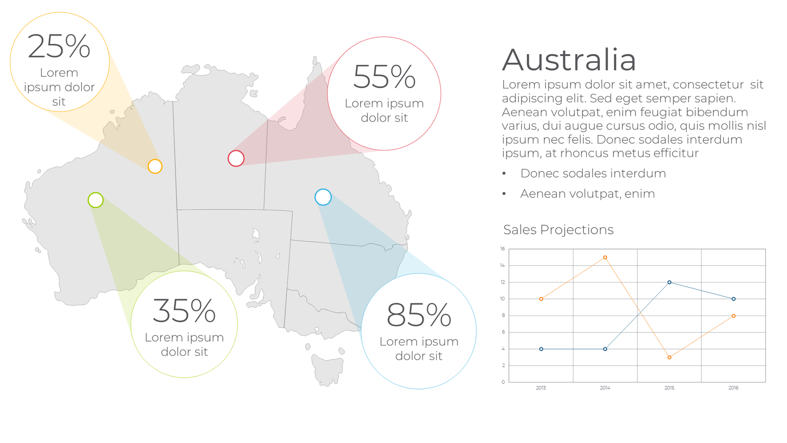 Australia Sales Projection Map