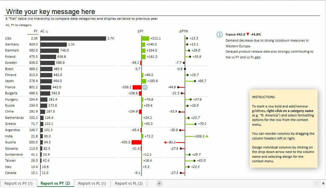Download editable dashboard for Sales Variance Analysis previous year vs Current Year